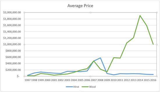 达明·赫斯特与克里斯托弗·沃尔在1997-2016年间平均拍卖价格的对比。来源：artnet Analytics