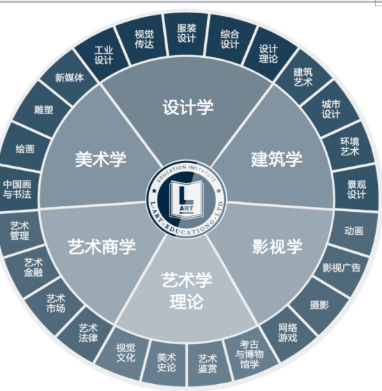 那特艺术学院六大专业饼图