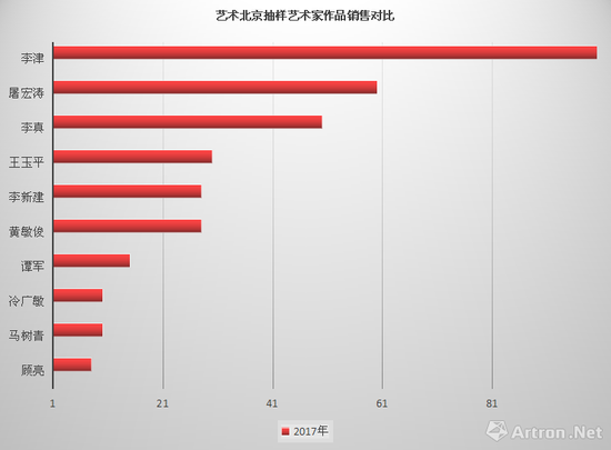 2017艺术北京艺术家作品销售对比
