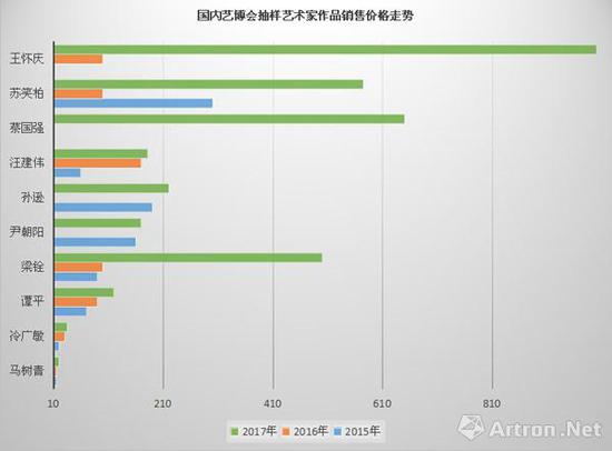 近三年，各艺博会上表现抢眼的艺术家作品销售走势