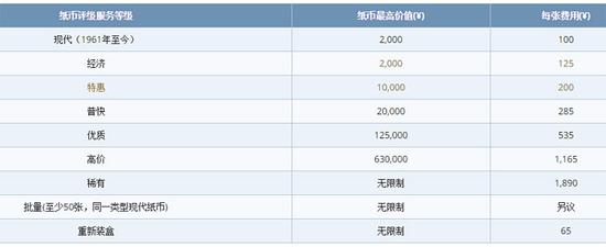 纸币评级服务等级与收费标准