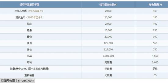 钱币评级服务等级与收费标准