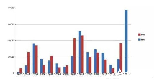 荣宝2003-2017春拍与秋拍成交示意图