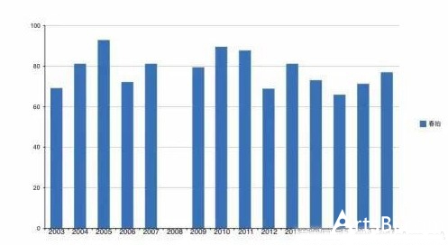 北京荣宝2003-2017春拍成交率示意图