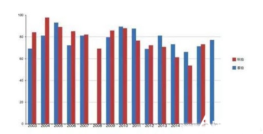 北京荣宝2003-2017春拍与秋拍成交率示意图