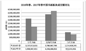 2017年春拍中国书画各板块成交变化