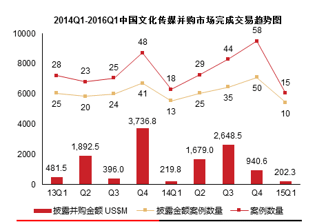 2014—2016中国文化传媒并购市场交易趋势图