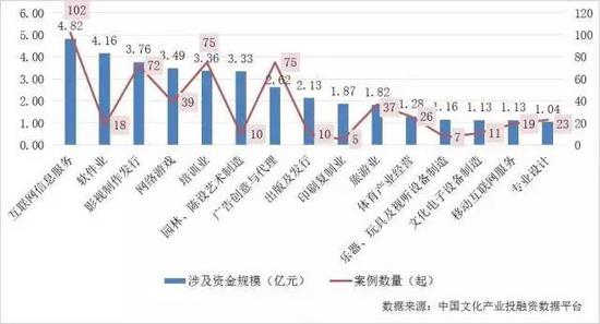 图表16 2017年上半年我国新三板文娱企业投资行业（前15）分布