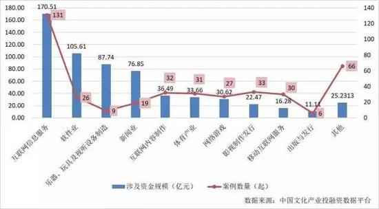 图表 2 2017年上半年我国文娱产业股权投融资行业分布情况