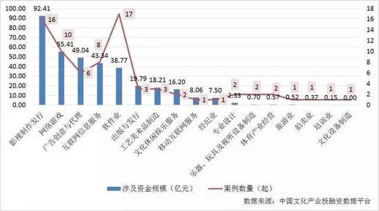 图表 12 2017年上半年我国上市文化企业投资方向