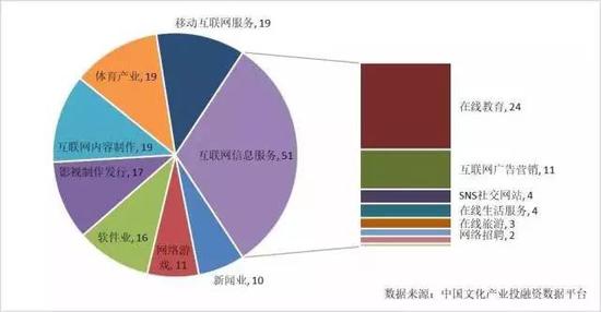 图表8 2017年上半年我国文娱产业股权投融资成长期投融资情况