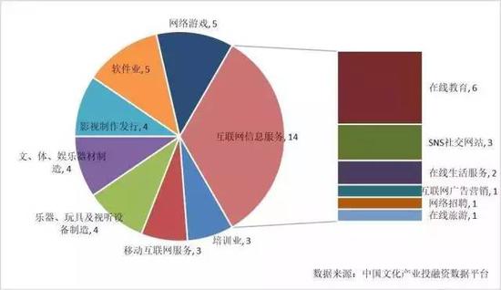 图表9 2017年上半年我国文娱产业股权投融资成熟期投融资情况