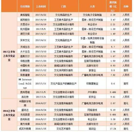 图表 10 2016及2017上半年我国文化产业IPO概览