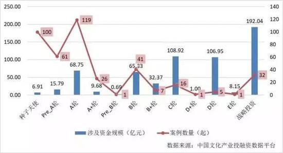 图表 6 2017年上半年我国文娱产业股权投融资轮次情况