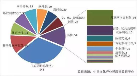 图表3 2016上半年我国文娱各行业股权投融资案例数量占比分布