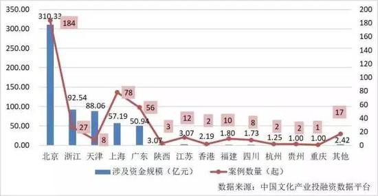 图表 5 2017年上半年我国文娱产业股权投融资地区分布情况