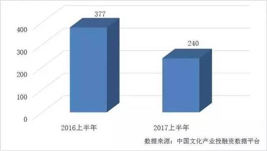 图表 13 2016及2017上半年新三板挂牌文娱企业数量