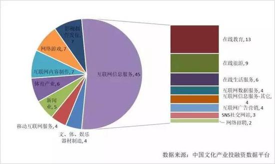 图表7 2017年上半年我国文娱产业股权投融资初创期投融资情况