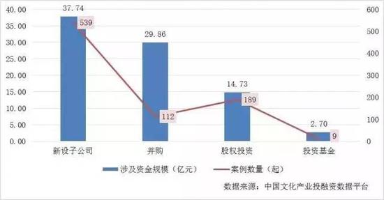 图表 15 2017年新三板文化企业资本动态