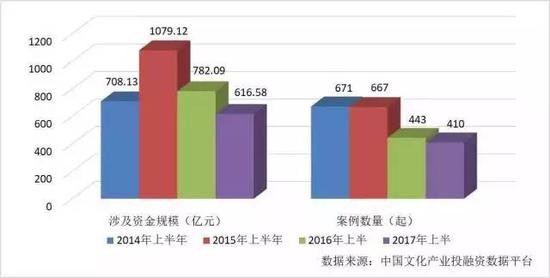 图表 1 2014—2017上半年同期文娱产业股权投融资情况