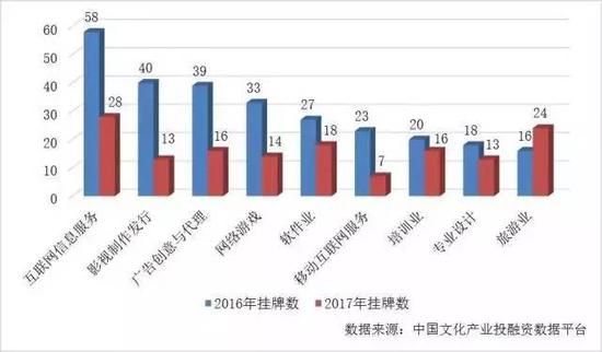 图表 14 2016及2017上半年我国各文娱行业新三板挂牌情况