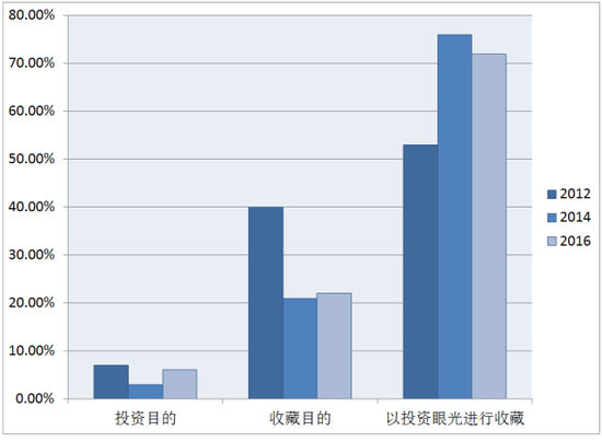 热情与投资：艺术品收藏家购买艺术品的原因