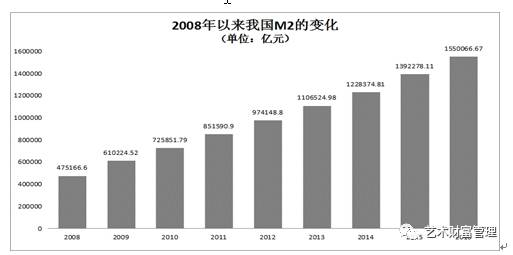 图1 2008-2016年底M2存量情况