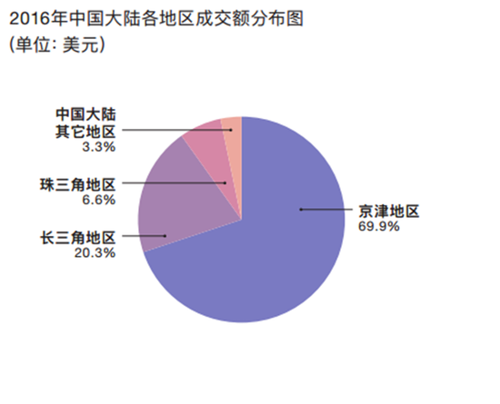 图片来自artnet 《中国文物艺术品全球拍卖统计年报2016》