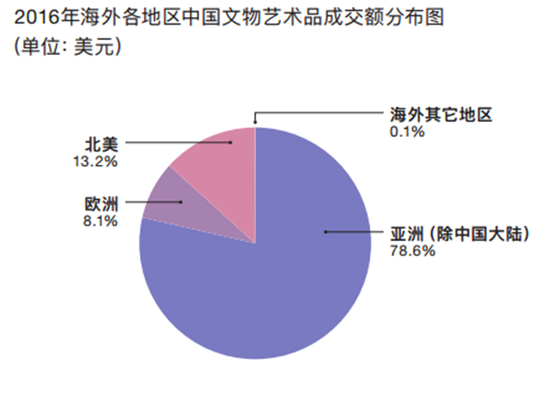 图片来自artnet 《中国文物艺术品全球拍卖统计年报2016》