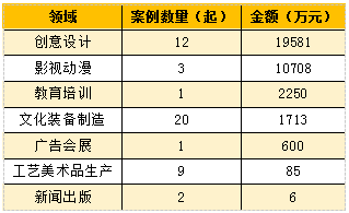 图1-2 2017年7月深圳市文化产业细分领域资金流入情况

　　数据来源：新元文智-中国文化产业投融资数据平台