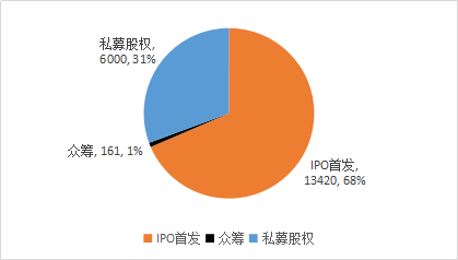 图1-3 2017年7月深圳创意设计业资金流入渠道分析（万元）

　　数据来源：新元文智-中国文化产业投融资数据平台