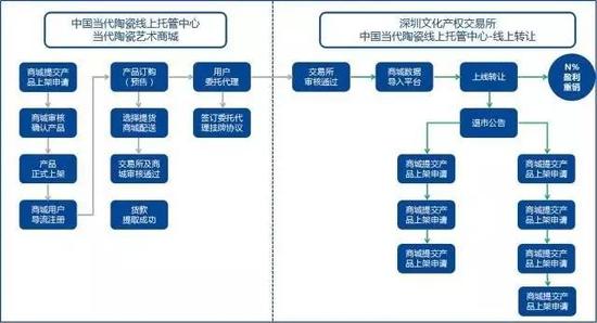 中国当代陶瓷线上托管中心-全业务流程介绍
