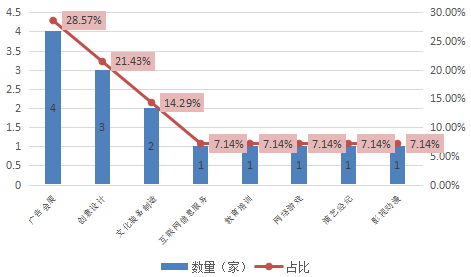 图表4-4 2017年7月我国新增挂牌新三板文化企业情况

 

数据来源：新元文智-中国文化产业投融资数据平台