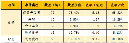 图表4-5 2017年7月我国挂牌新三板文化企业投融资情况

 

数据来源：新元文智-中国文化产业投融资数据平台