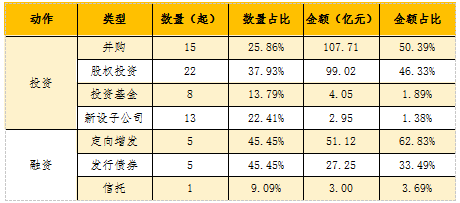 图表4-3 2017年7月我国文化企业上市后投融资情况

 

数据来源：新元文智-中国文化产业投融资数据平台