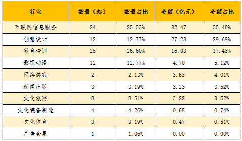 图表4-1 2017年7月我国文化产业私募股权市场情况

 

数据来源：新元文智-中国文化产业投融资数据平台