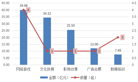 图表4-2 2017年7月我国文化产业并购市场情况

 

数据来源：新元文智-中国文化产业投融资数据平台