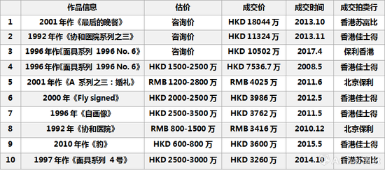 图表10-曾梵志二级市场最高成交TOP10