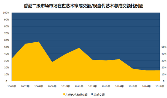 图表4-香港二级市场中，在世当代艺术家成交总额与现当代艺术板块成交总额占比图