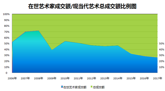 图表2-在世当代艺术家成交总额与现当代艺术板块成交总额占比图