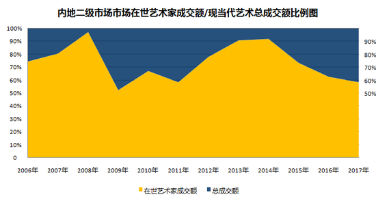 图表3-内地二级市场中，在世当代艺术家成交总额与现当代艺术板块成交总额占比图