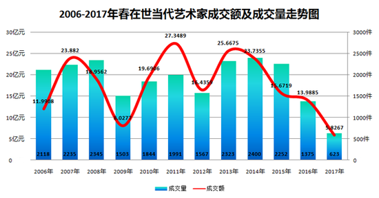 图表1-2006-2017年春中国在世当代艺术家成交额及成交量走势图