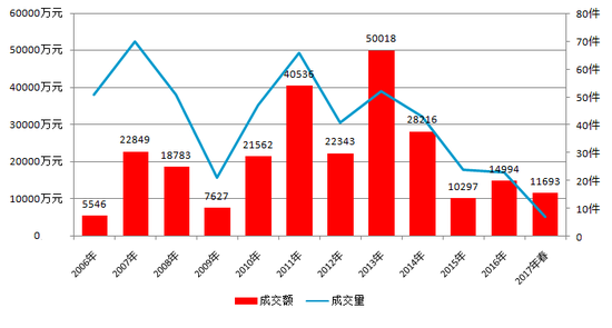 图表9-曾梵志2006-2017年春成交额及成交量走势图