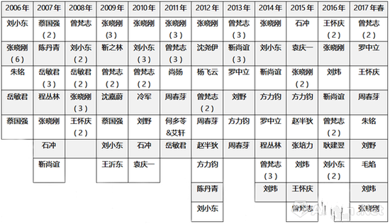 图表6-2006-2017年春，各年度在世当代艺术家作品单件成交TOP10，括号中为重复上榜件数