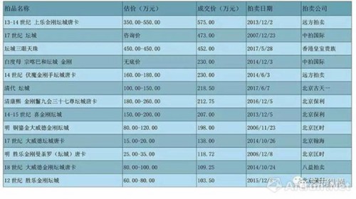 百万元以上曼荼罗（坛城）成交记录 （数据来源：雅昌艺术网）