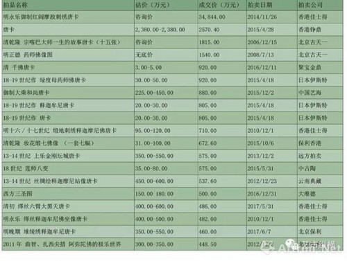 近年来唐卡高价作品TOP20 （数据来源：雅昌艺术网）