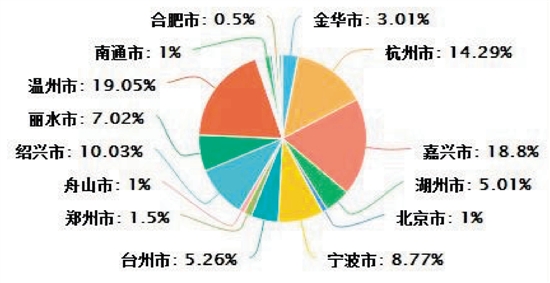 图1：显示城市数据