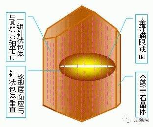 图1-3 猫眼效应原理