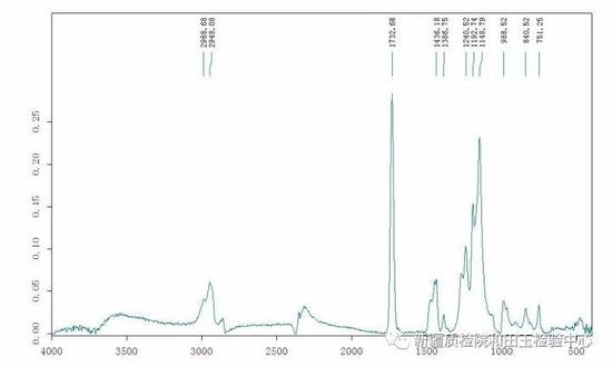 红外图谱（显示塑料的特征峰）