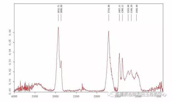 红外图谱（显示琥珀的特征峰）